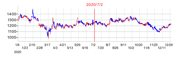 2020年7月2日 16:31前後のの株価チャート